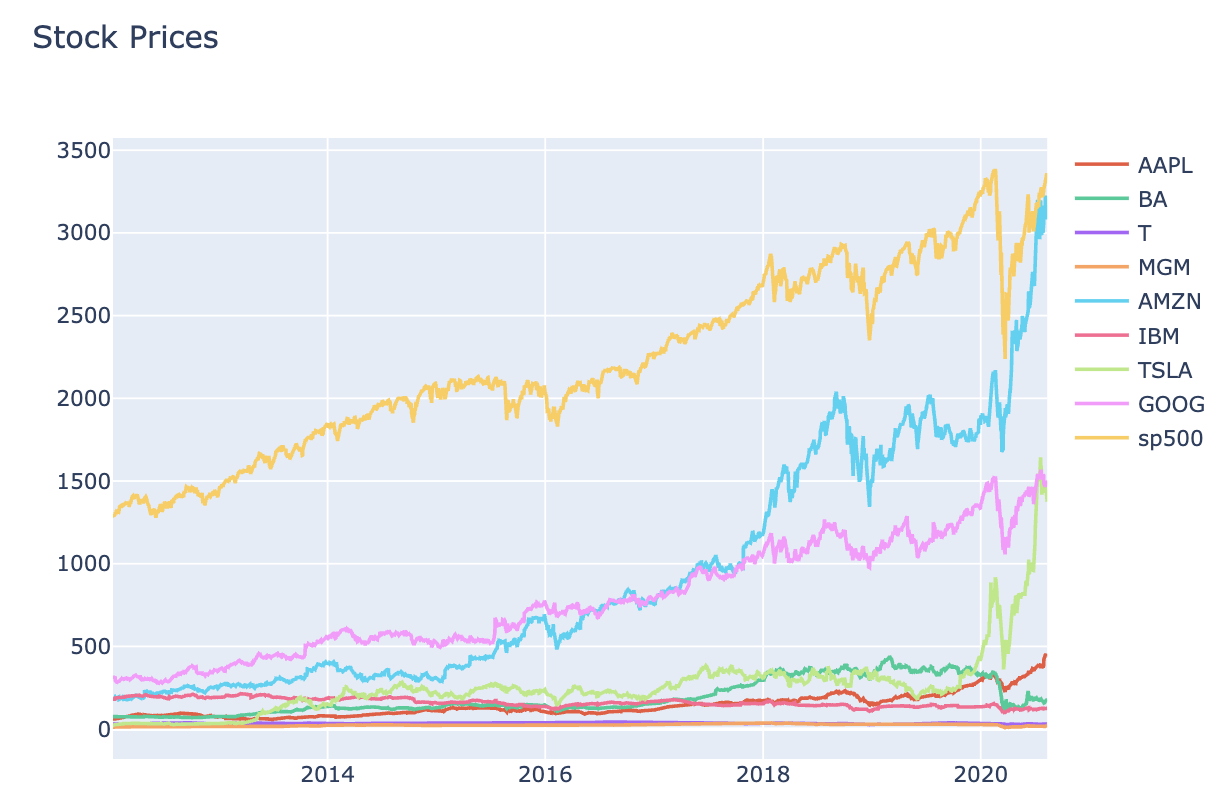 Stock price visualization